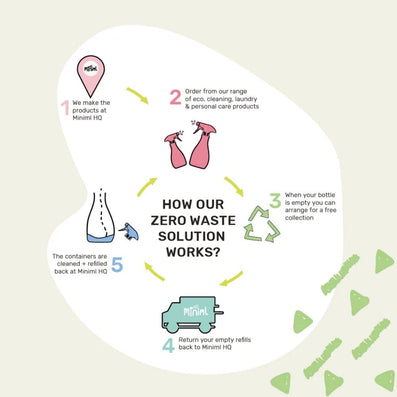 Miniml Eco Friendly Hand Soap Lime, Basil & Mandarin 5000ml